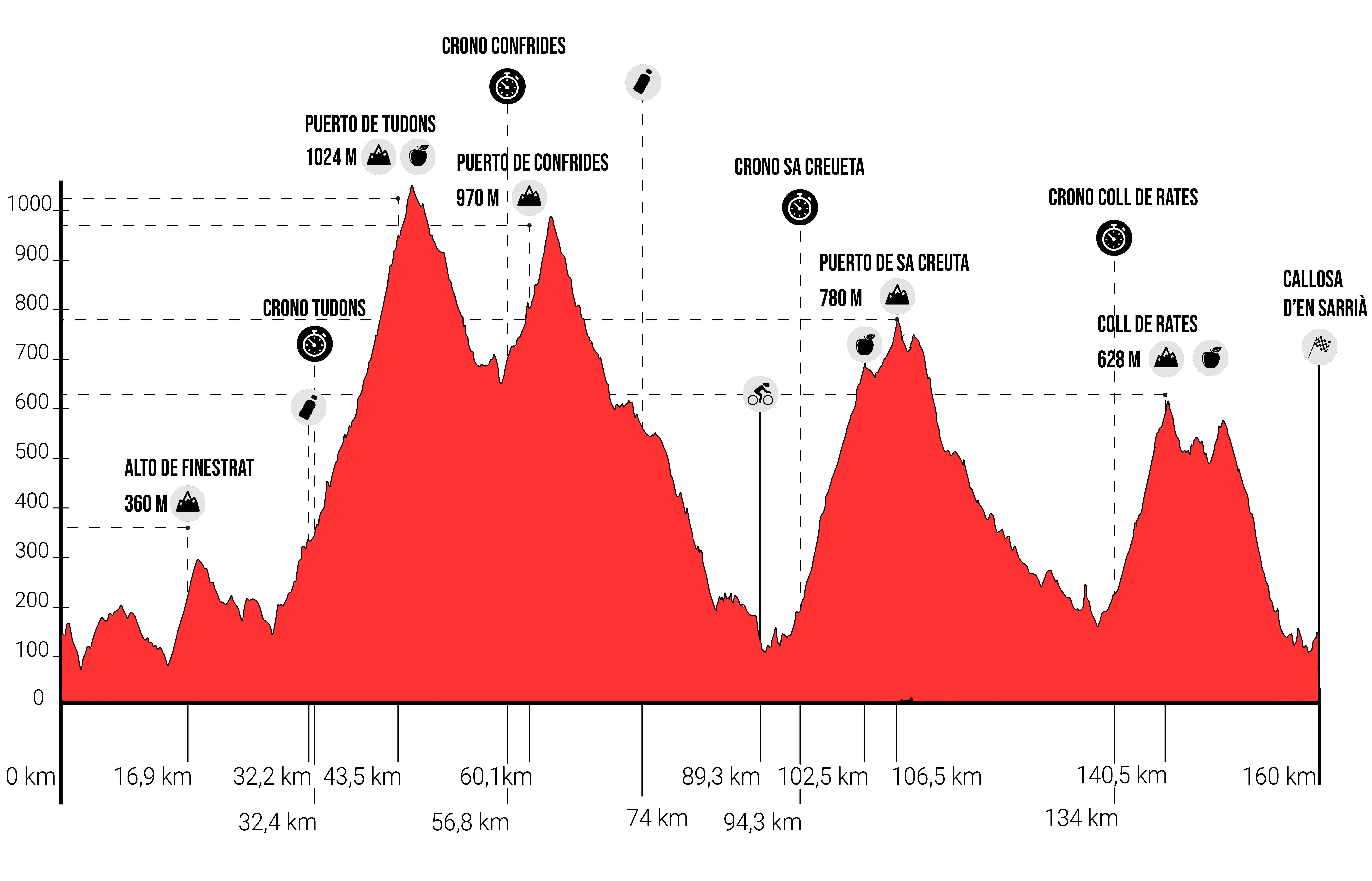 Altimetría del recorrido Gran Fondo