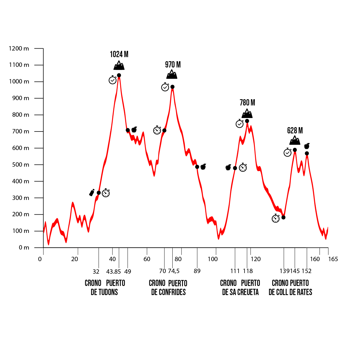 Altimetría Gran Fondo